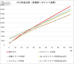 ガス料金比較